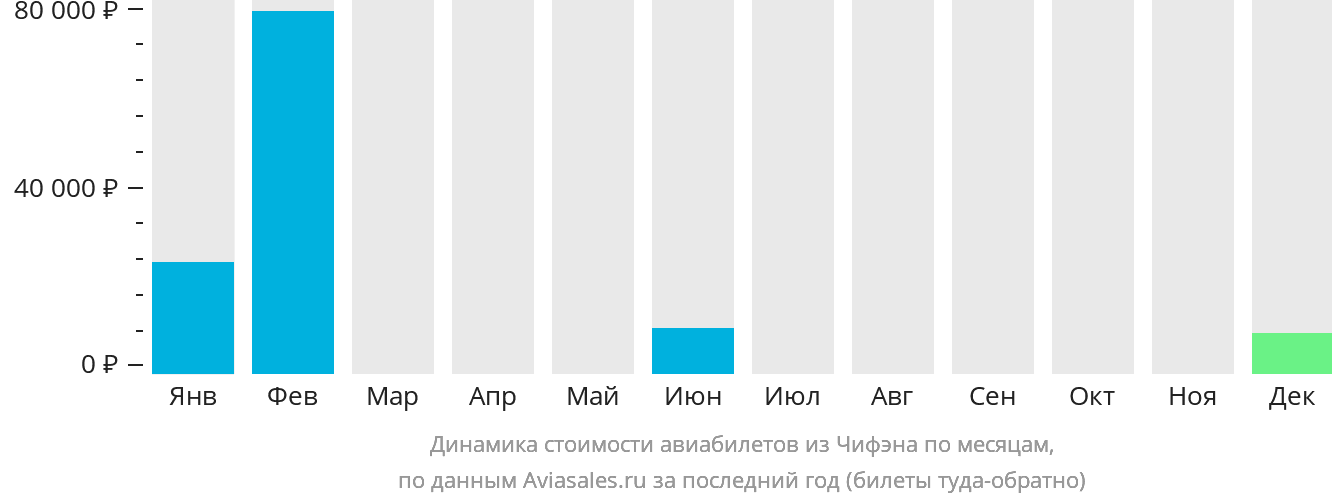 Динамика стоимости авиабилетов из Чифэна по месяцам