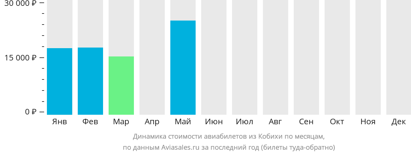 Динамика стоимости авиабилетов из Кобихи по месяцам