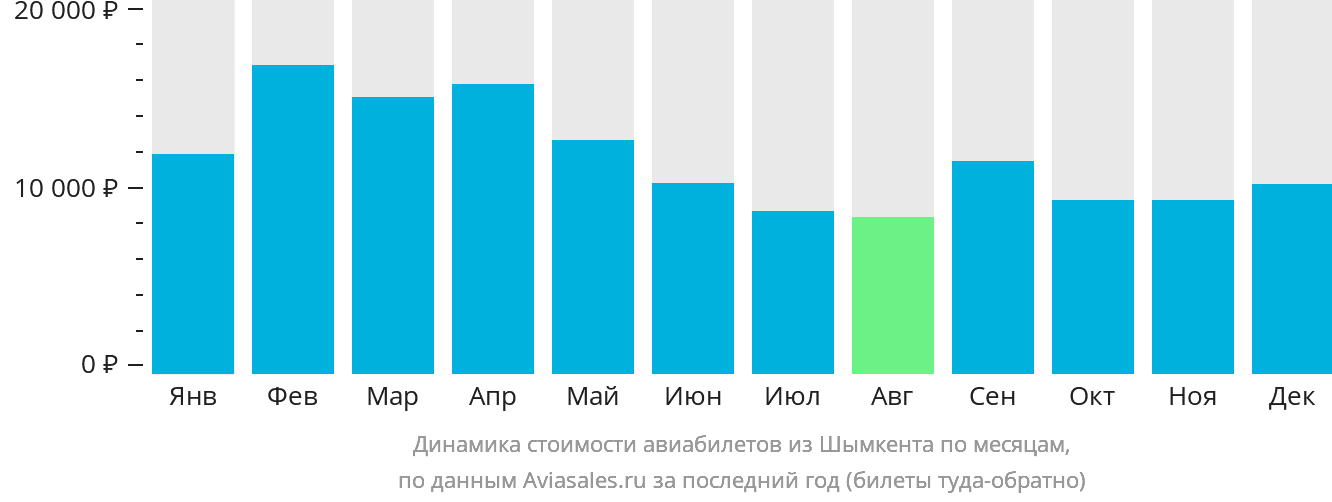 Динамика стоимости авиабилетов из Шымкента по месяцам