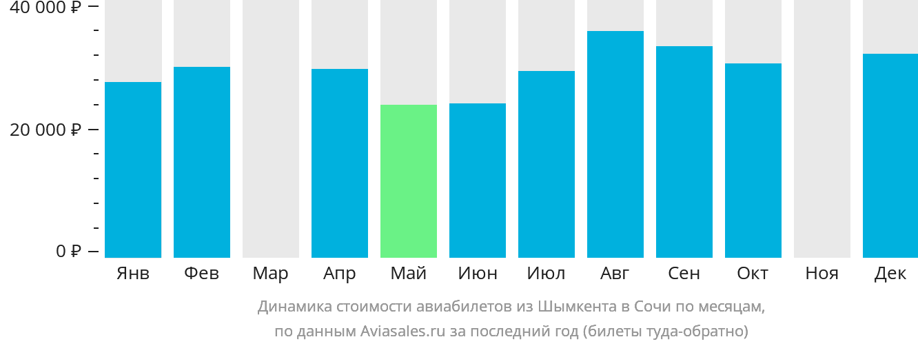 Динамика стоимости авиабилетов из Шымкента в Сочи по месяцам