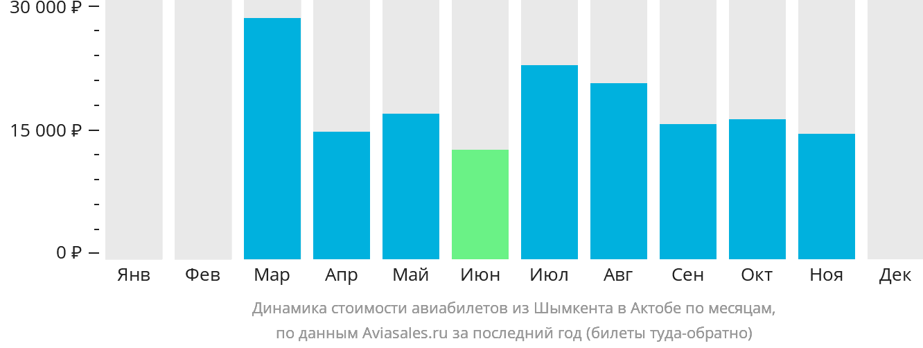 Динамика стоимости авиабилетов из Шымкента в Актобе по месяцам