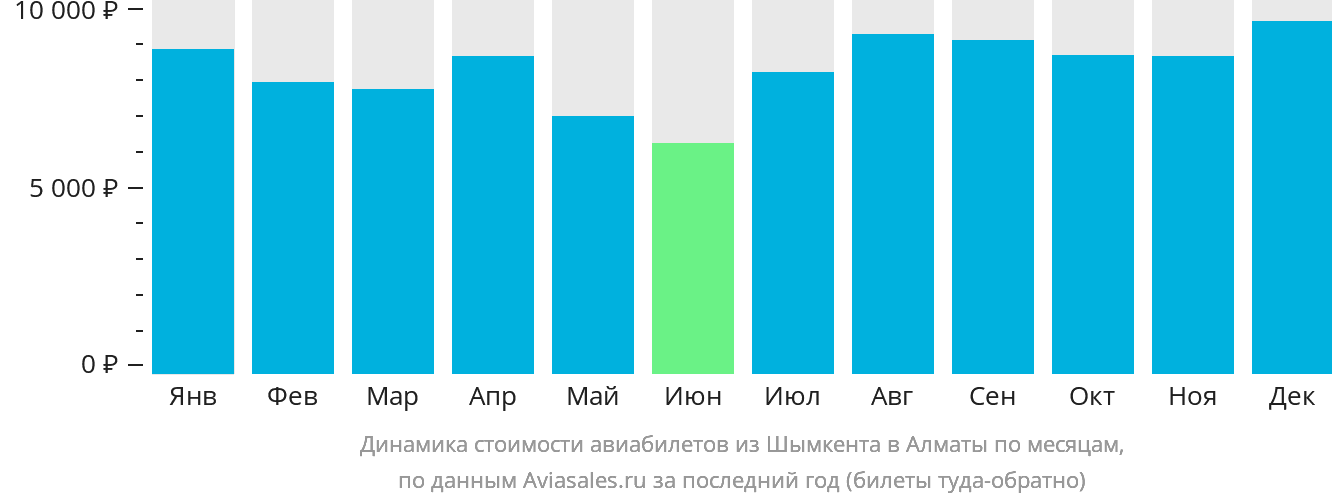 Динамика стоимости авиабилетов из Шымкента в Алматы по месяцам