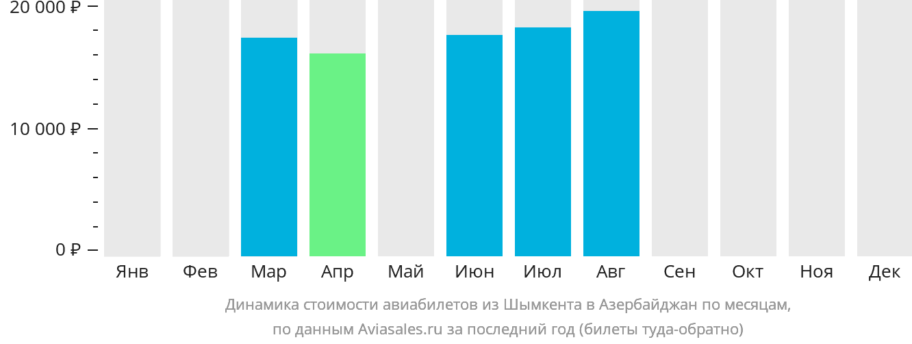 Динамика стоимости авиабилетов из Шымкента в Азербайджан по месяцам