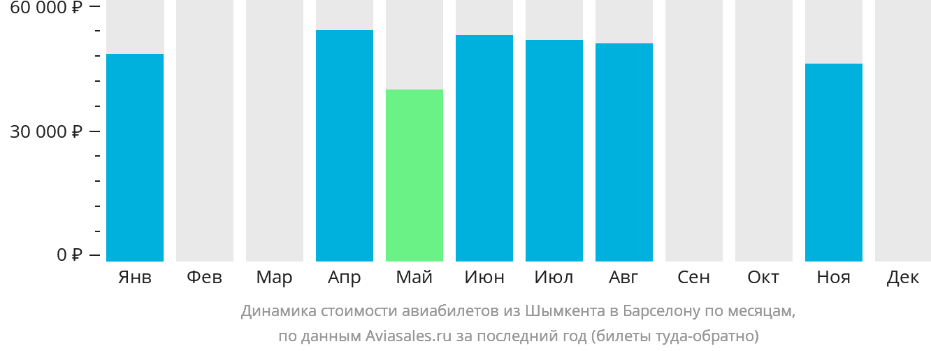Динамика стоимости авиабилетов из Шымкента в Барселону по месяцам