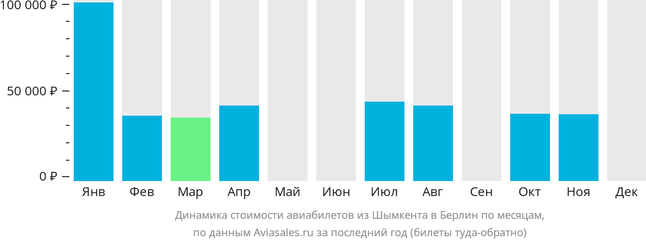 Динамика стоимости авиабилетов из Шымкента в Берлин по месяцам