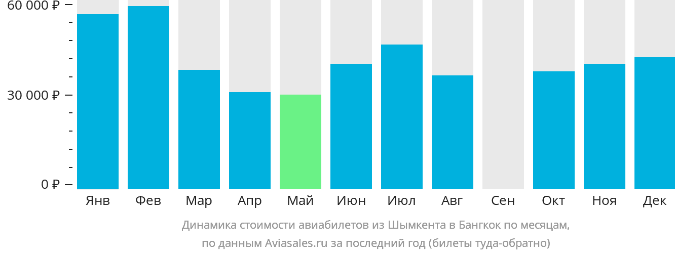 Динамика стоимости авиабилетов из Шымкента в Бангкок по месяцам