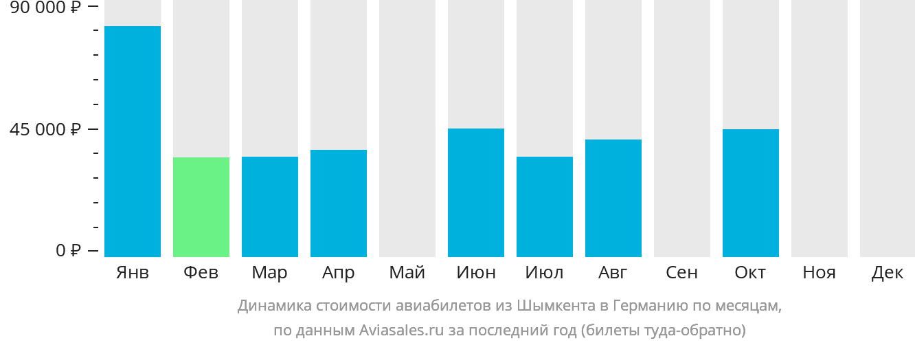 Динамика стоимости авиабилетов из Шымкента в Германию по месяцам