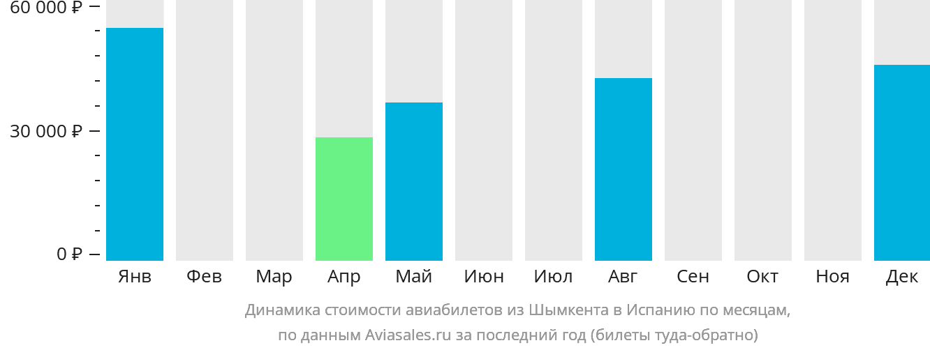 Динамика стоимости авиабилетов из Шымкента в Испанию по месяцам