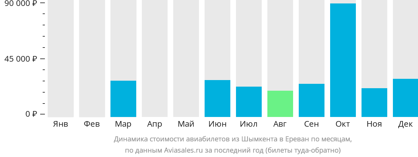 Динамика стоимости авиабилетов из Шымкента в Ереван по месяцам