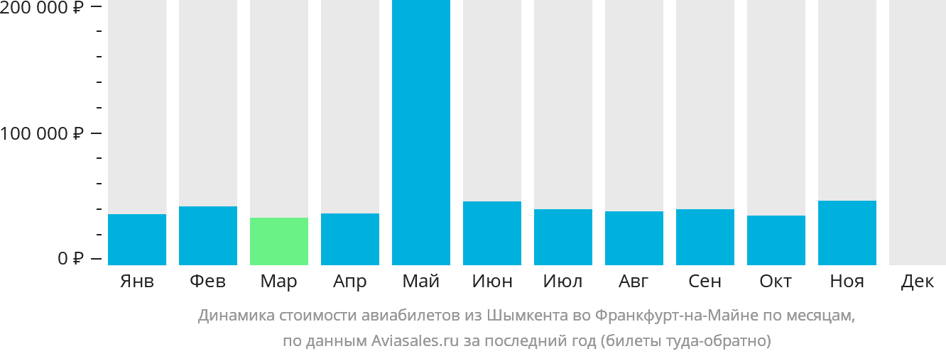 Динамика стоимости авиабилетов из Шымкента во Франкфурт-на-Майне по месяцам