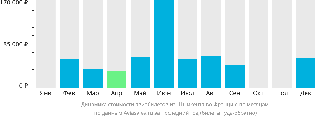 Динамика стоимости авиабилетов из Шымкента во Францию по месяцам