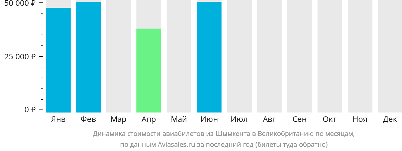 Динамика стоимости авиабилетов из Шымкента в Великобританию по месяцам