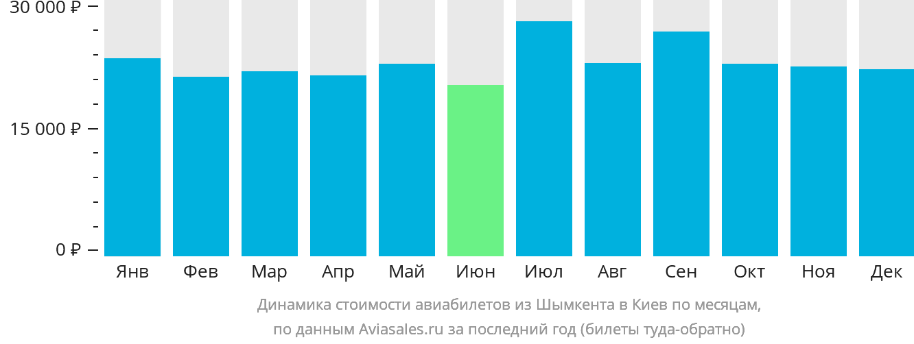 Динамика стоимости авиабилетов из Шымкента в Киев по месяцам