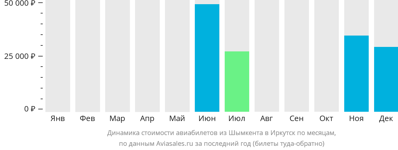 Динамика стоимости авиабилетов из Шымкента в Иркутск по месяцам
