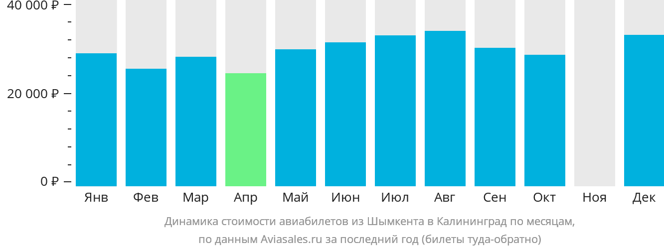 Динамика стоимости авиабилетов из Шымкента в Калининград по месяцам