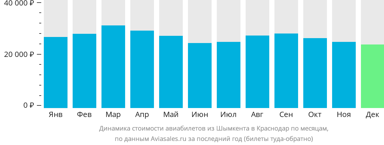 Динамика стоимости авиабилетов из Шымкента в Краснодар по месяцам