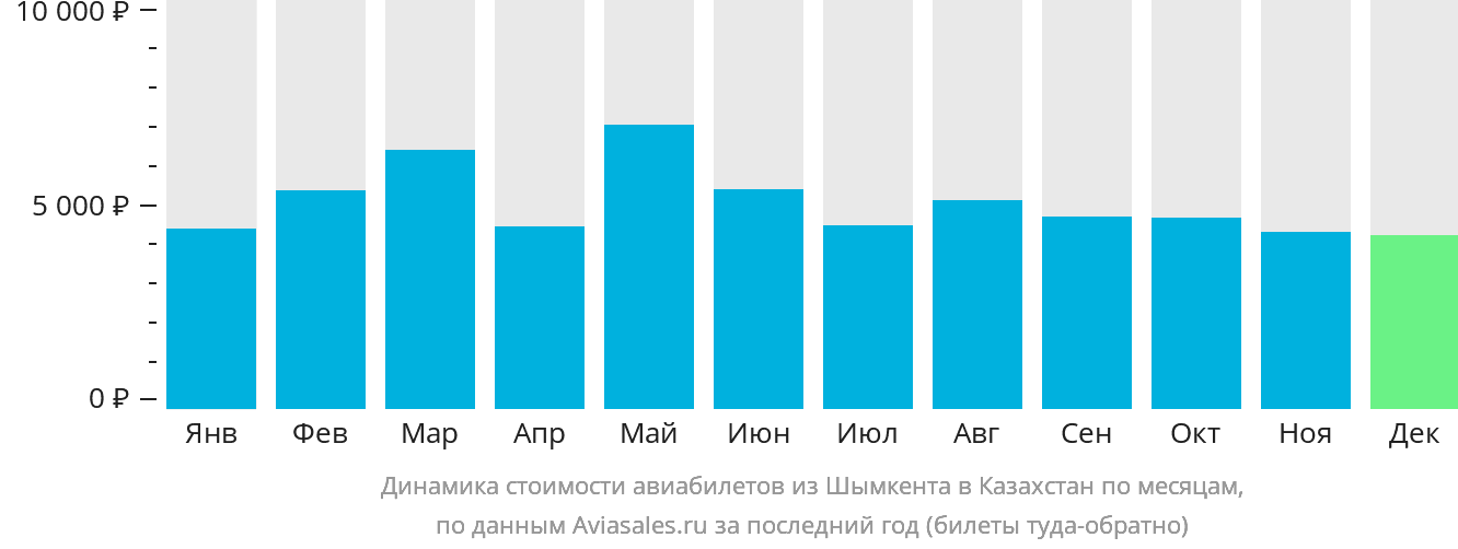 Динамика стоимости авиабилетов из Шымкента в Казахстан по месяцам