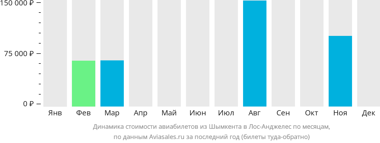 Динамика стоимости авиабилетов из Шымкента в Лос-Анджелес по месяцам