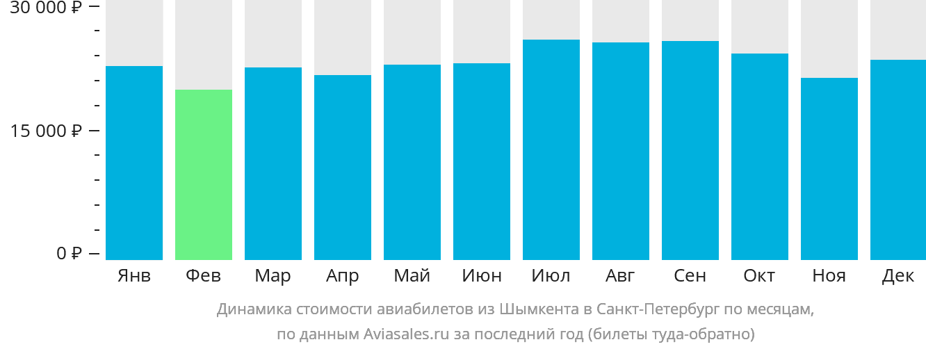 Динамика стоимости авиабилетов из Шымкента в Санкт-Петербург по месяцам