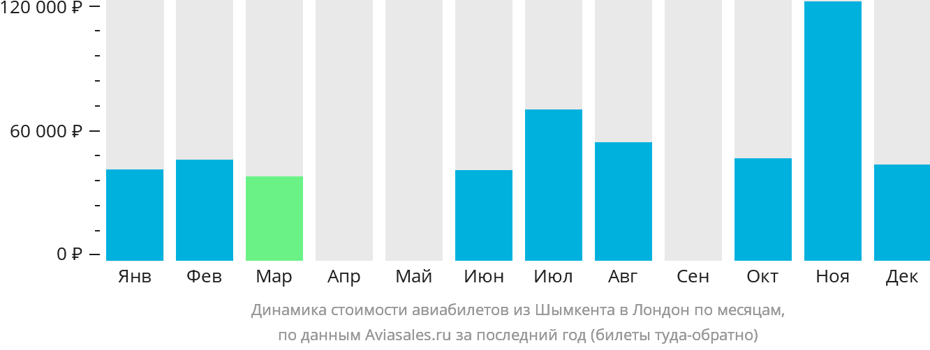 Динамика стоимости авиабилетов из Шымкента в Лондон по месяцам