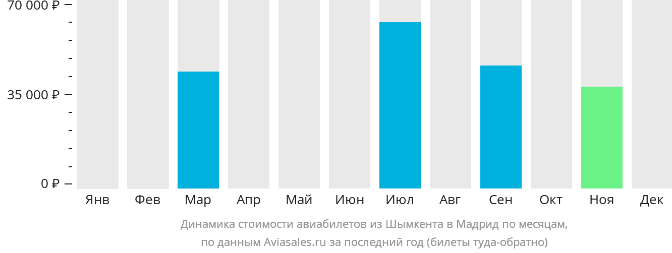 Динамика стоимости авиабилетов из Шымкента в Мадрид по месяцам