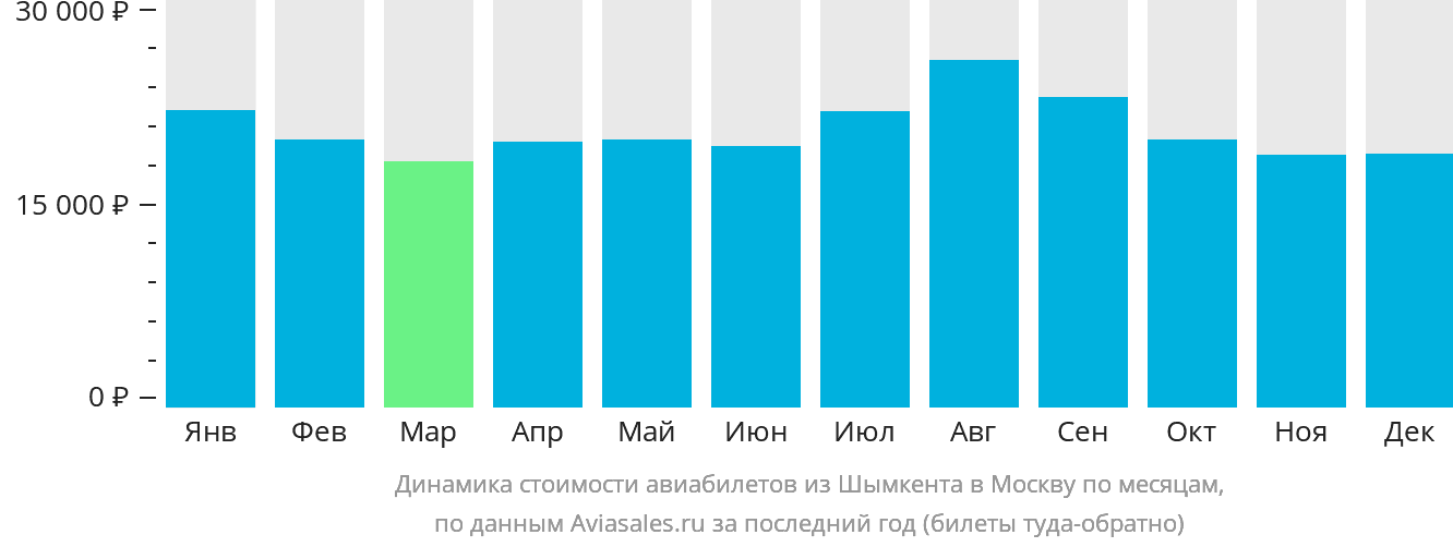 Динамика стоимости авиабилетов из Шымкента в Москву по месяцам