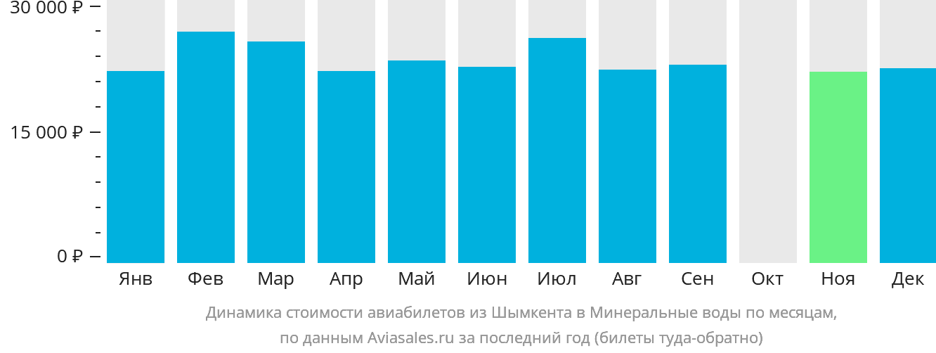 Динамика стоимости авиабилетов из Шымкента в Минеральные Воды по месяцам