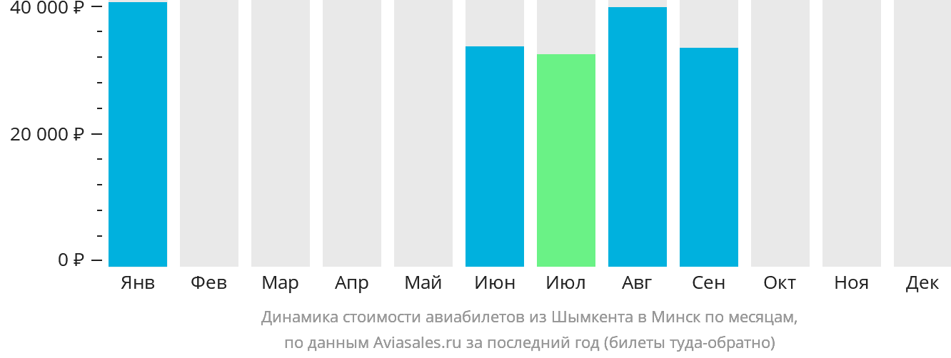 Динамика стоимости авиабилетов из Шымкента в Минск по месяцам