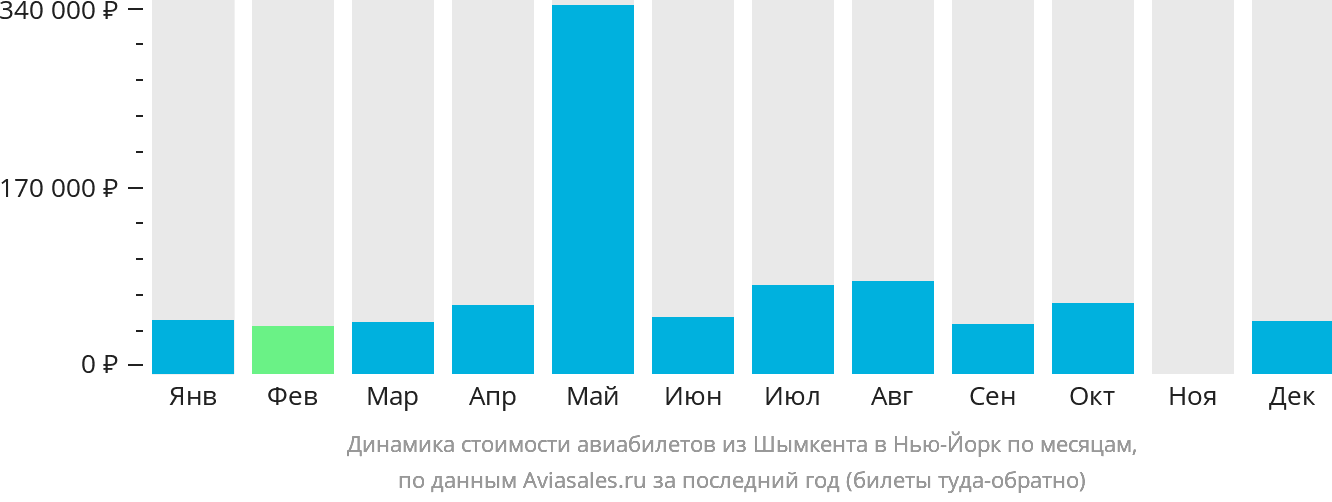 Динамика стоимости авиабилетов из Шымкента в Нью-Йорк по месяцам