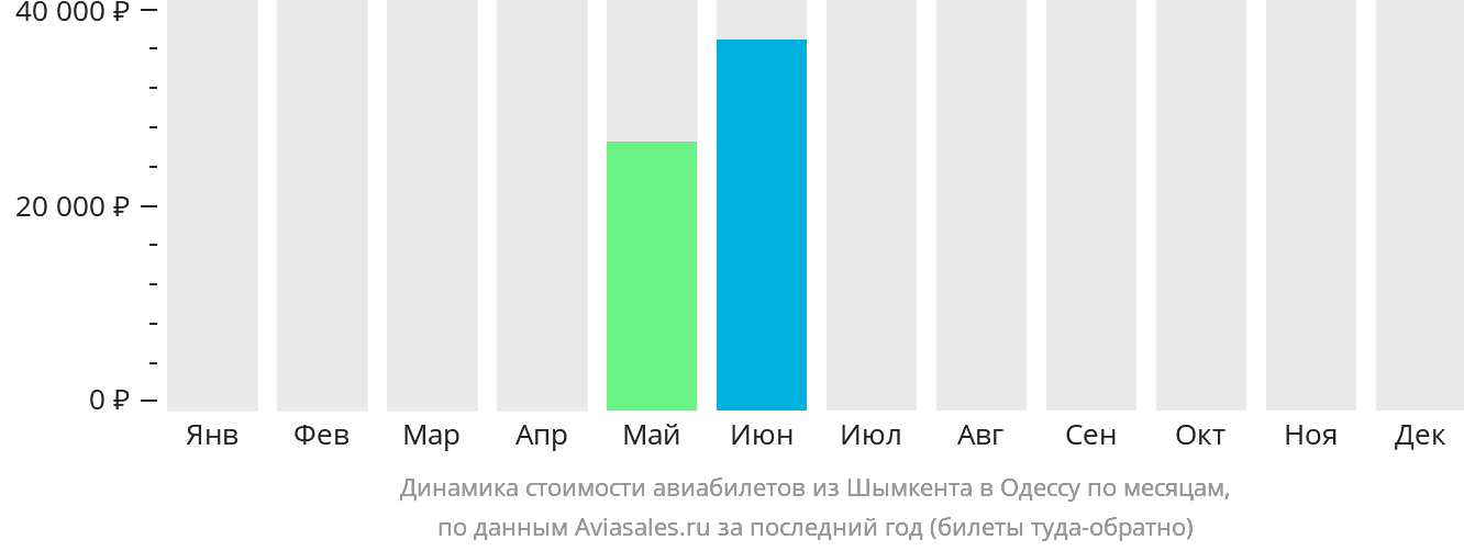 Динамика стоимости авиабилетов из Шымкента в Одессу по месяцам
