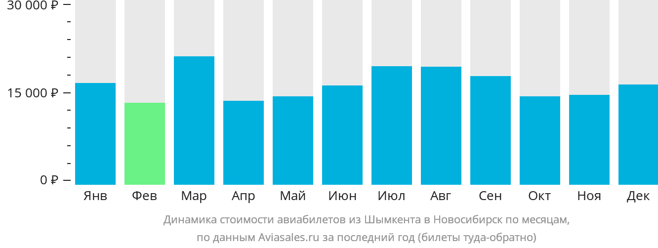 Динамика стоимости авиабилетов из Шымкента в Новосибирск по месяцам