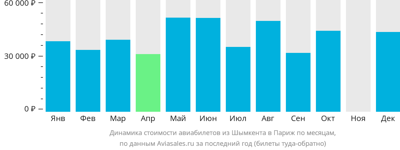Динамика стоимости авиабилетов из Шымкента в Париж по месяцам