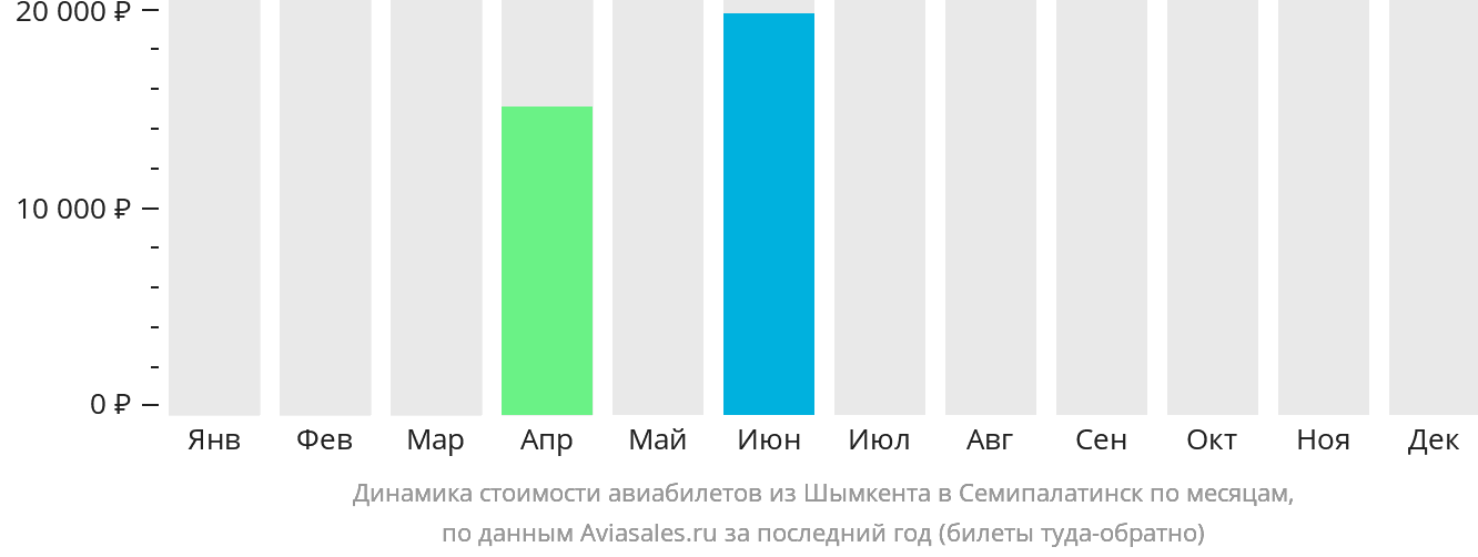 Динамика стоимости авиабилетов из Шымкента в Семей по месяцам