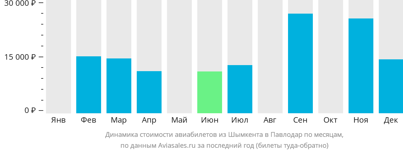 Динамика стоимости авиабилетов из Шымкента в Павлодар по месяцам