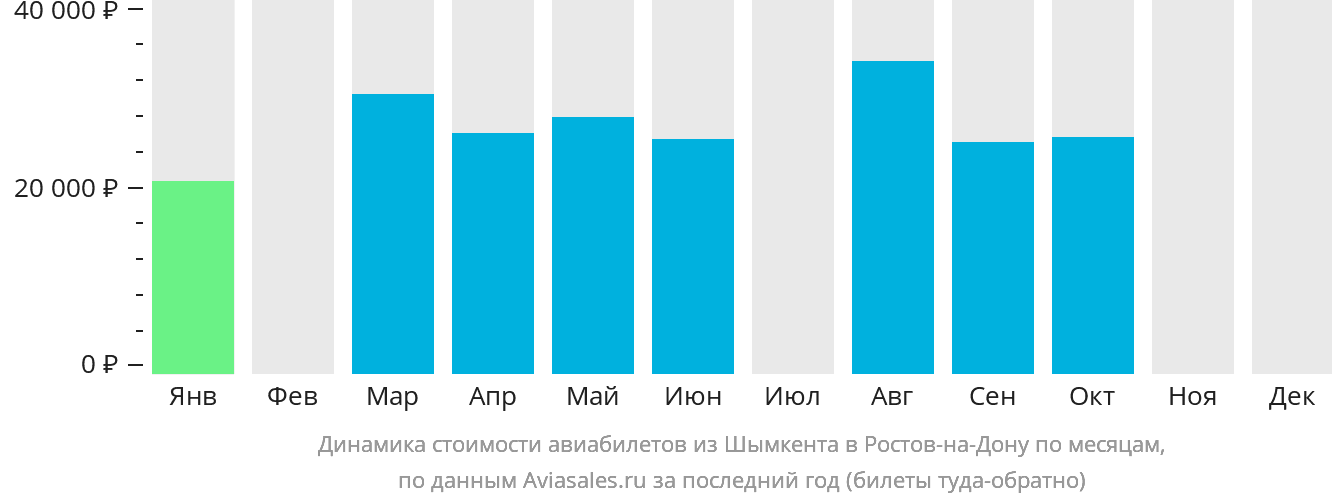 Динамика стоимости авиабилетов из Шымкента в Ростов-на-Дону по месяцам