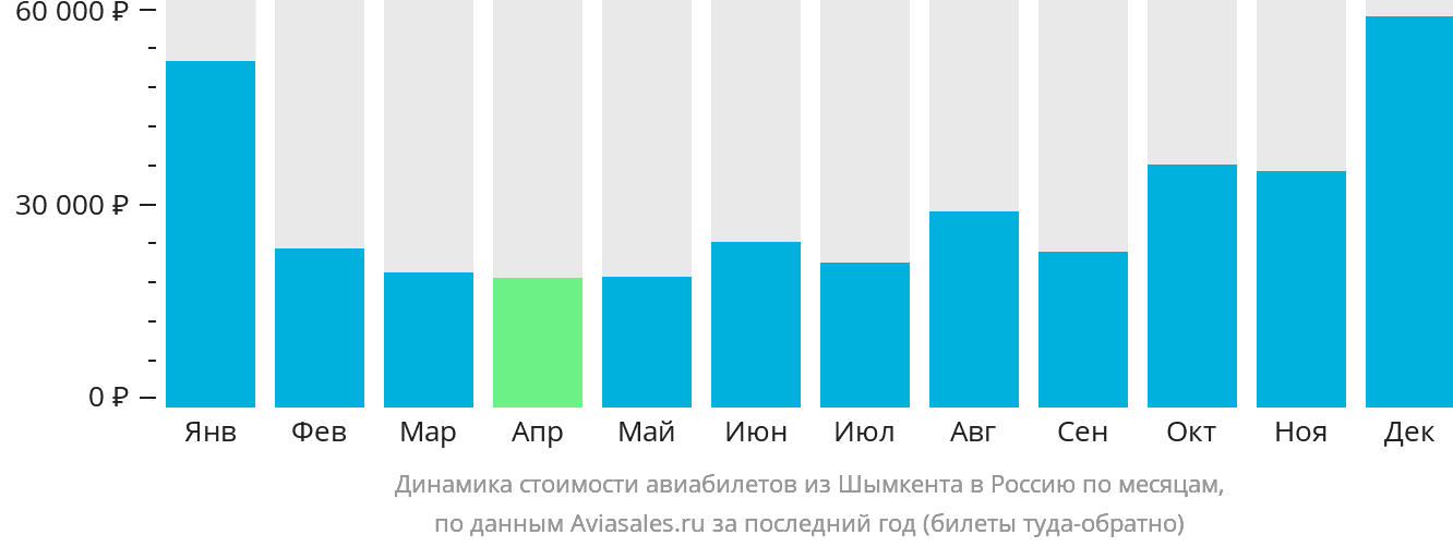 Динамика стоимости авиабилетов из Шымкента в Россию по месяцам