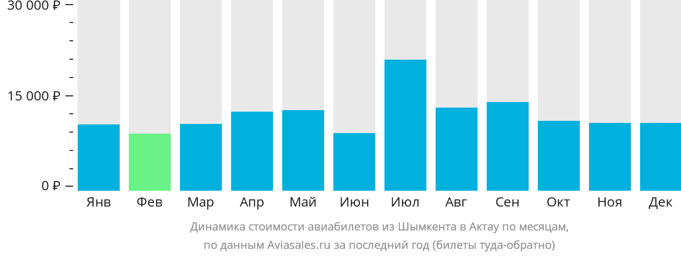 Динамика стоимости авиабилетов из Шымкента в Актау по месяцам