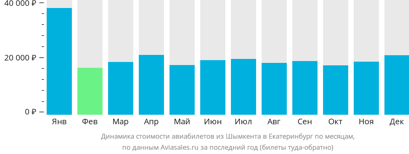 Динамика стоимости авиабилетов из Шымкента в Екатеринбург по месяцам