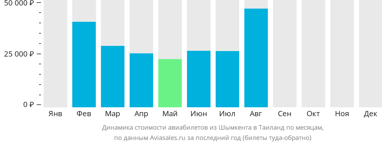 Динамика стоимости авиабилетов из Шымкента в Таиланд по месяцам