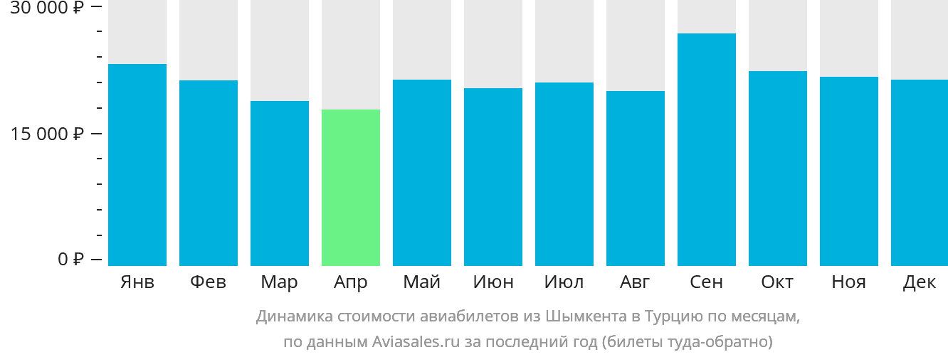 Динамика стоимости авиабилетов из Шымкента в Турцию по месяцам