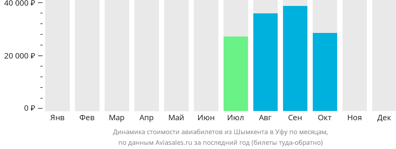Динамика стоимости авиабилетов из Шымкента в Уфу по месяцам