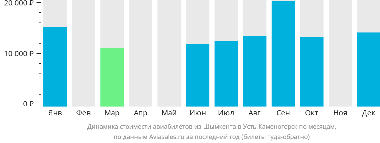 Динамика стоимости авиабилетов из Шымкента в Усть-Каменогорск по месяцам
