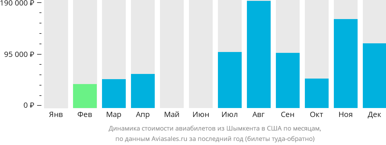 Динамика стоимости авиабилетов из Шымкента в США по месяцам