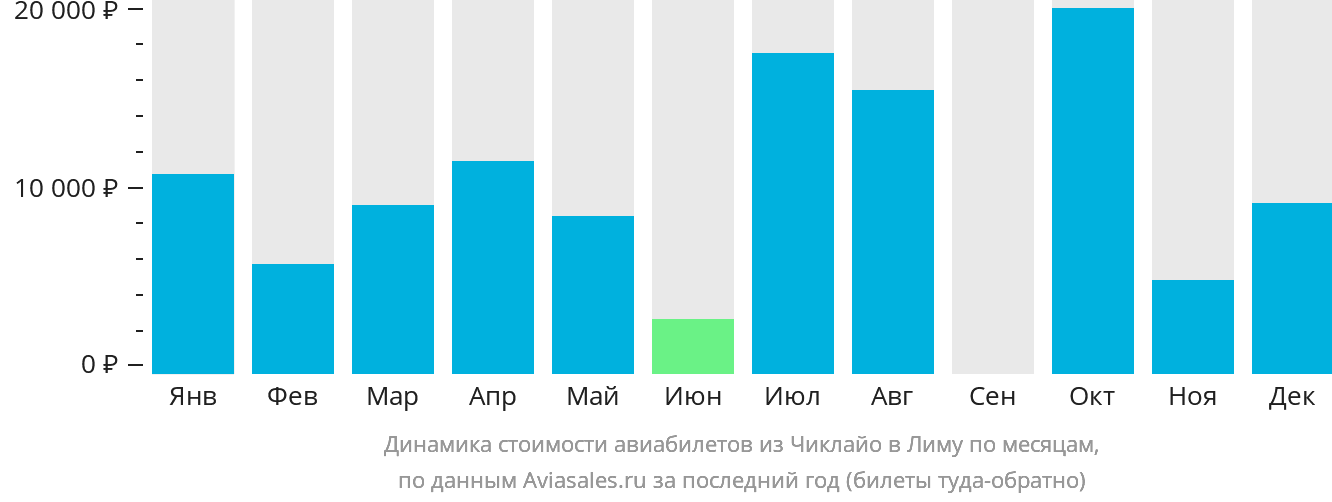 Динамика стоимости авиабилетов из Чиклайо в Лиму по месяцам