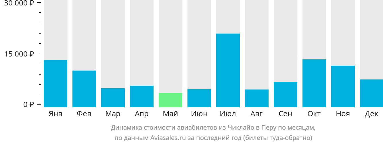 Динамика стоимости авиабилетов из Чиклайо в Перу по месяцам