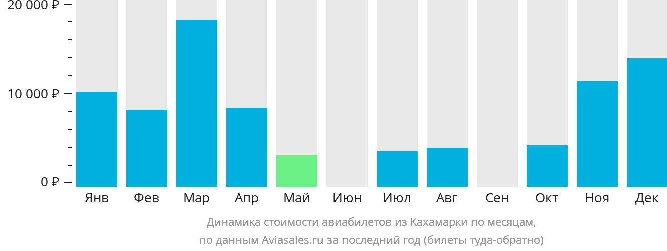 Динамика стоимости авиабилетов из Кахамарки по месяцам