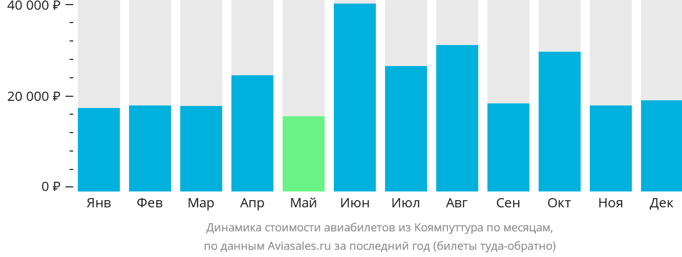 Динамика стоимости авиабилетов из Коямпуттура по месяцам