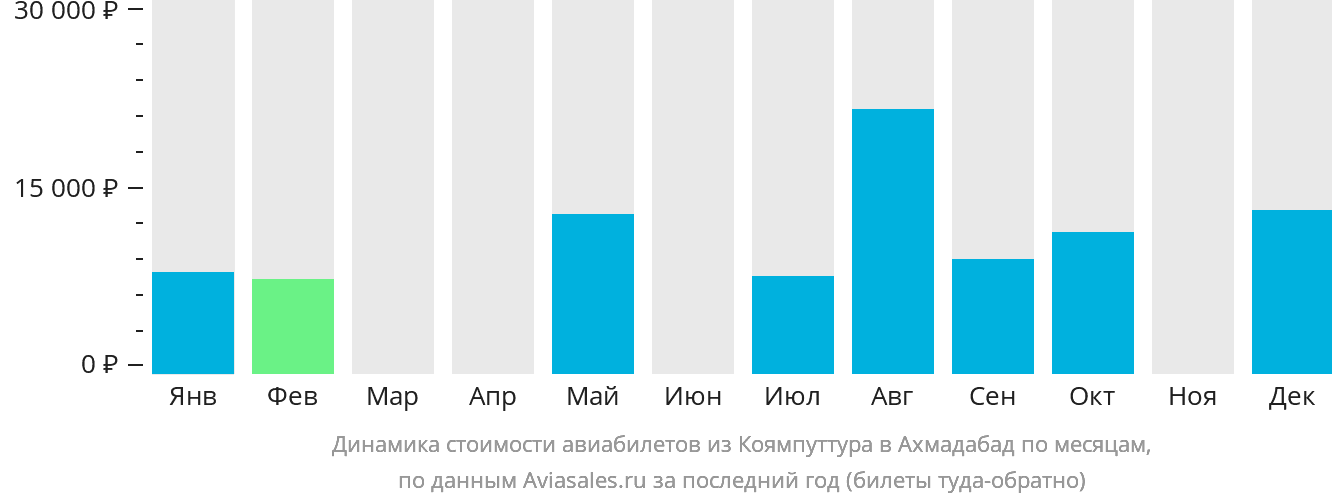 Динамика стоимости авиабилетов из Коямпуттура в Ахмадабад по месяцам