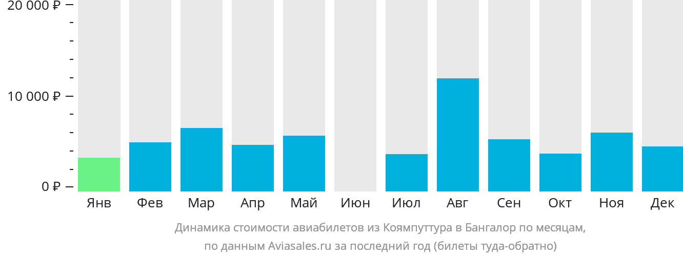 Динамика стоимости авиабилетов из Коямпуттура в Бангалор по месяцам
