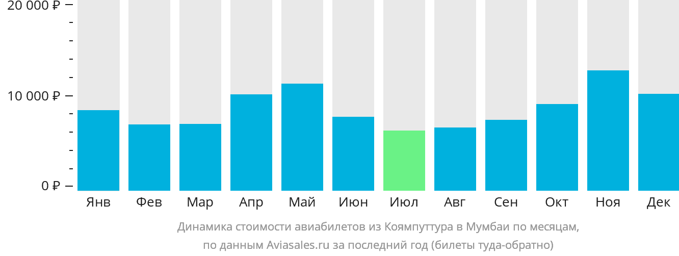 Динамика стоимости авиабилетов из Коямпуттура в Мумбаи по месяцам